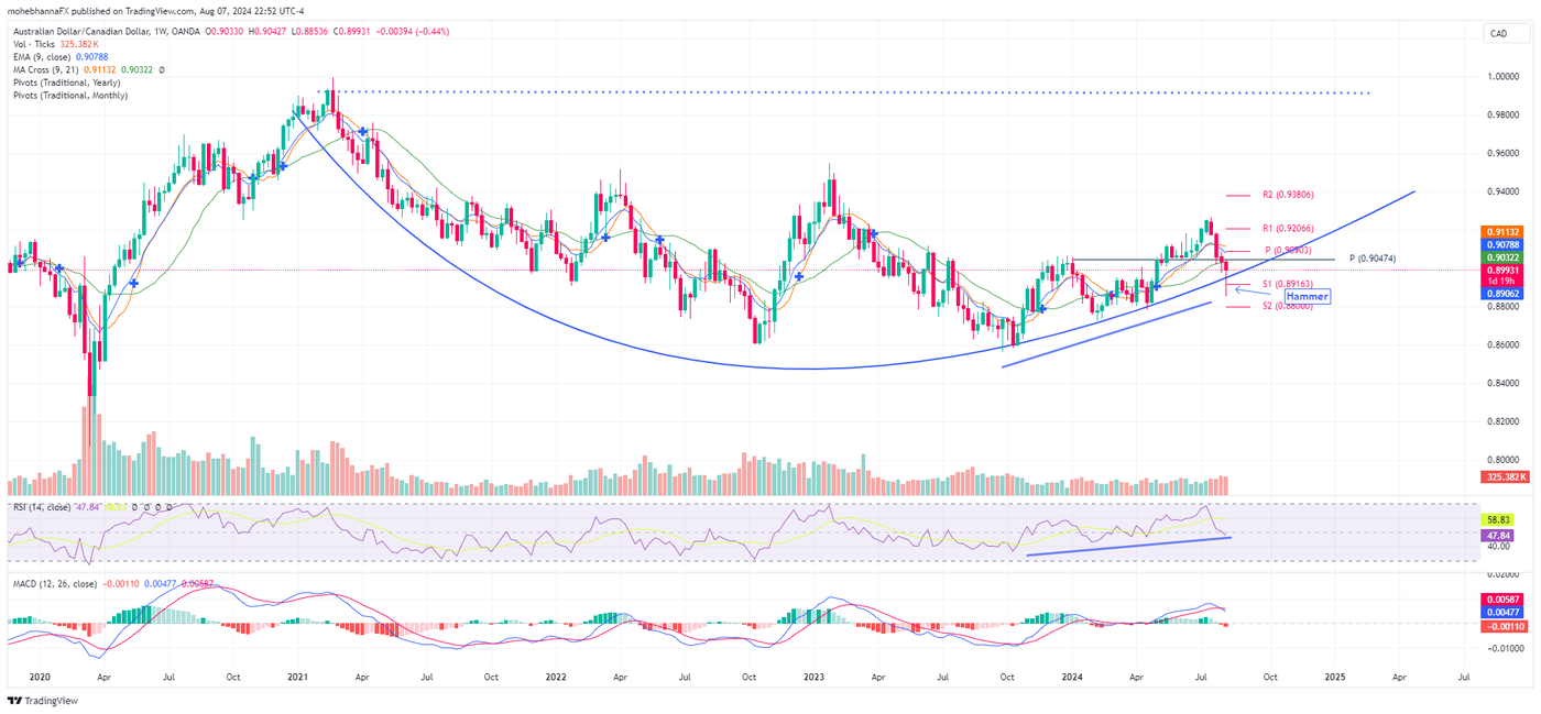 AUD/CAD Weekly Chart.