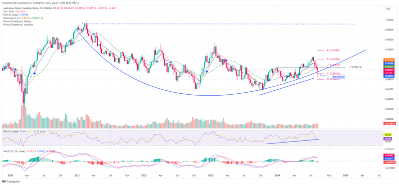 AUD/CAD Weekly Chart.