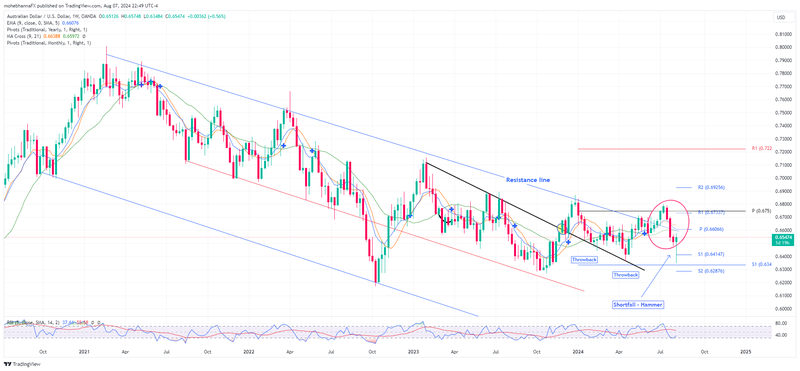 AUS/USD Weekly Chart.