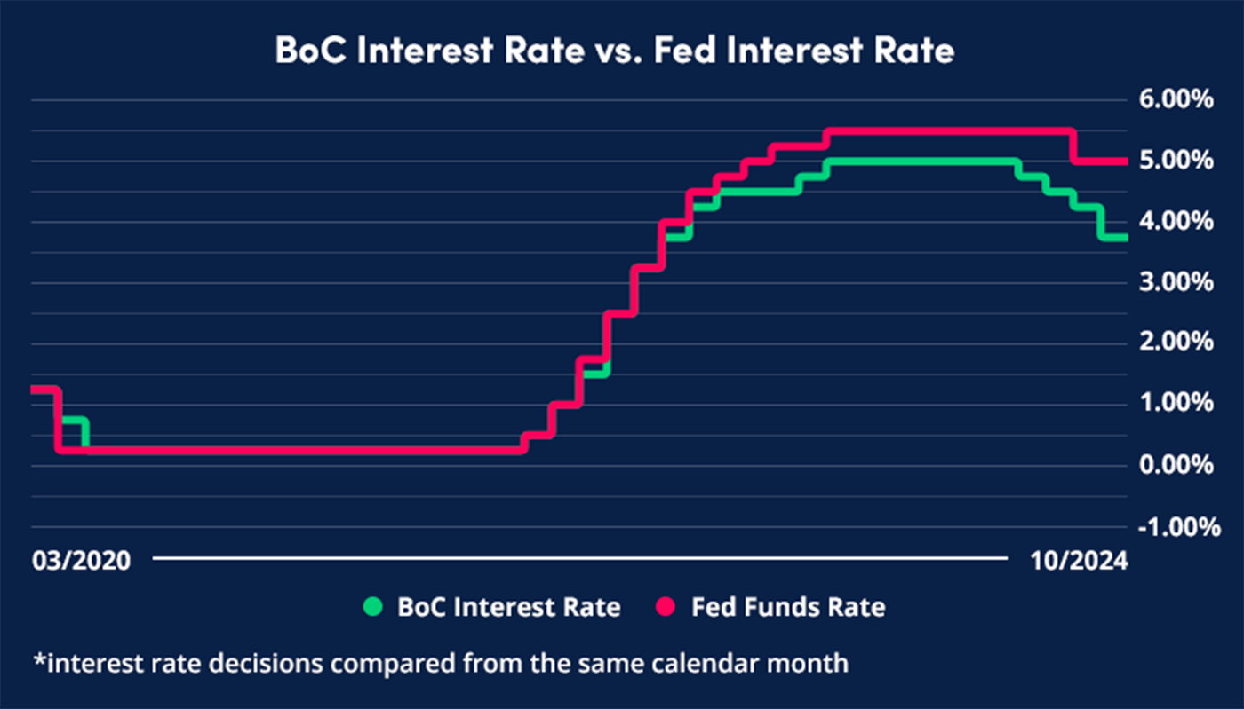 BoC-Fed-Interest-Rate-v1