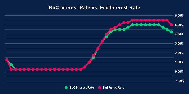 BoC Interest Rate vs. Fed Interest Rate