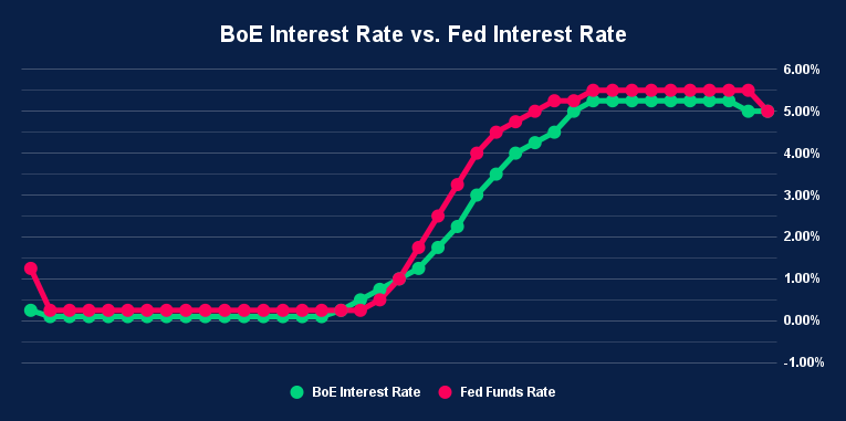 BoE Interest Rate vs. Fed Interest Rate