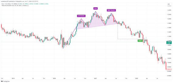 Forex Technical Analysis: How to integrate different types of ...