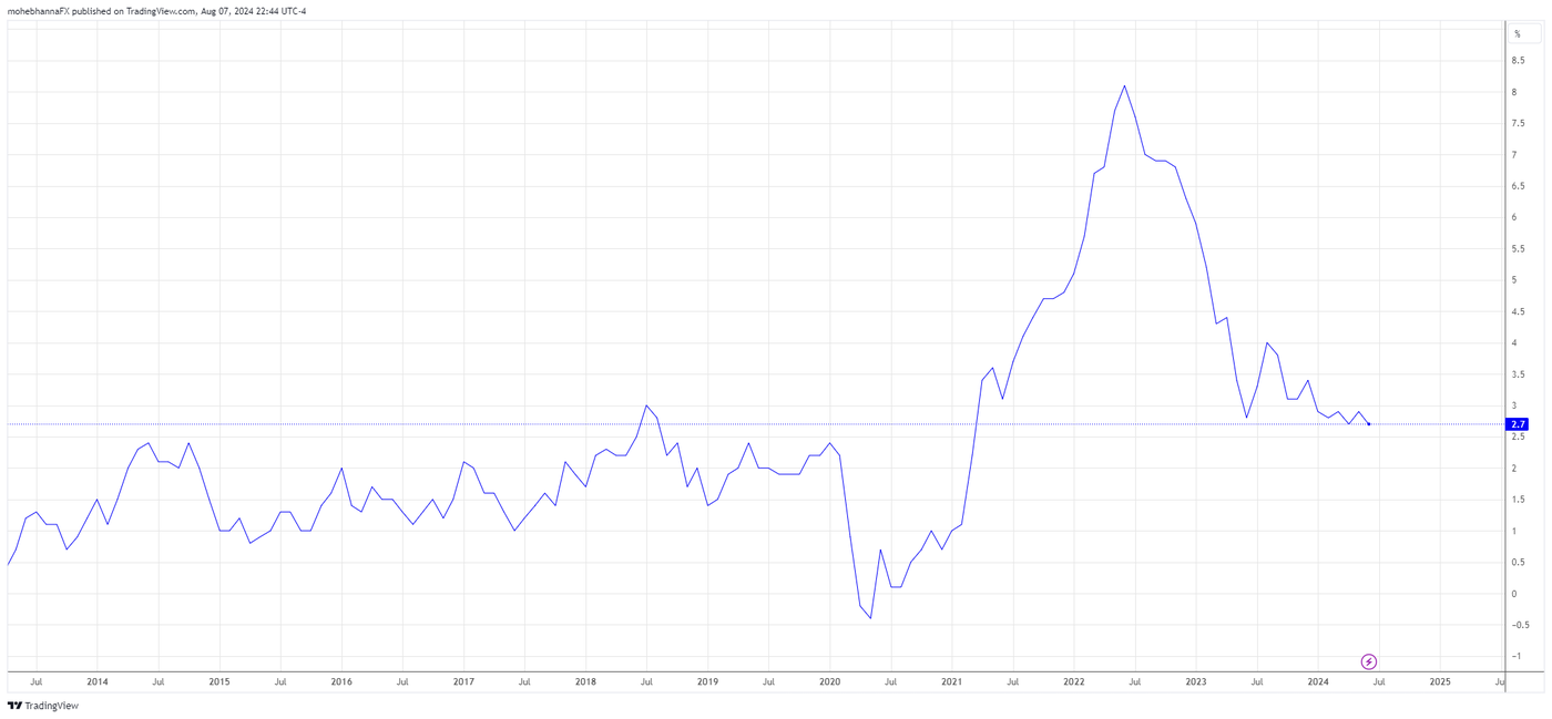 Canada Inflation Rate Y/Y.