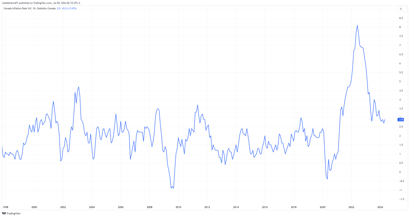 Canada Inflation