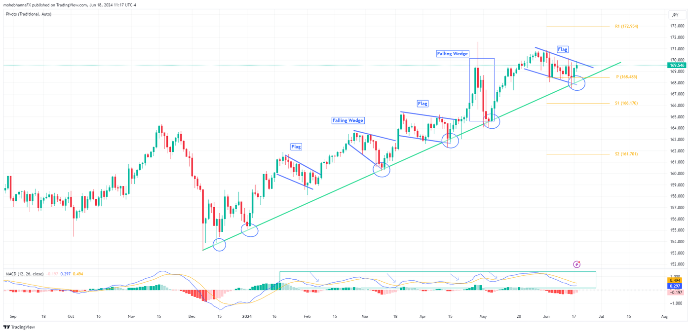 Continuation Pattern