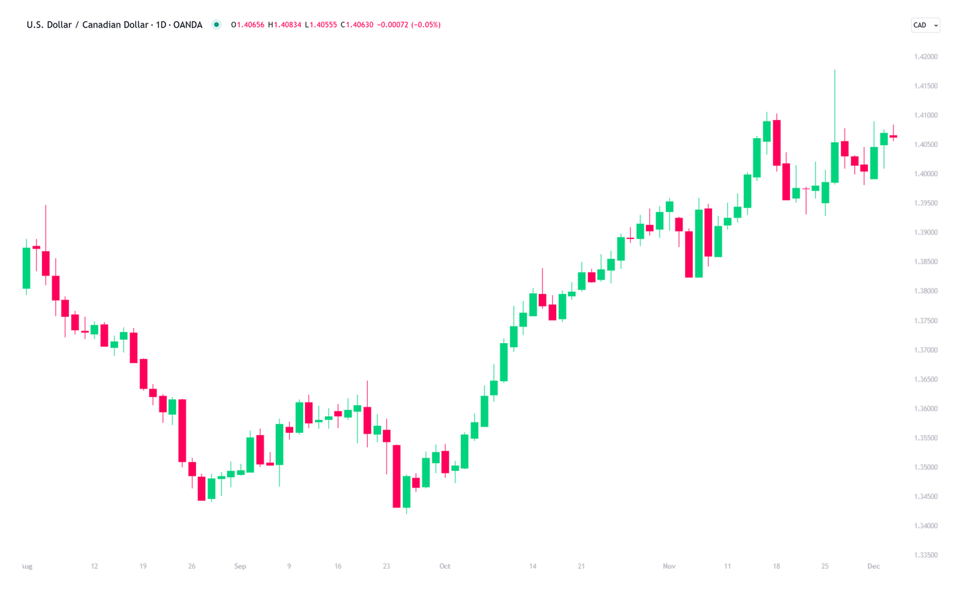 December-Five-USDCAD-1