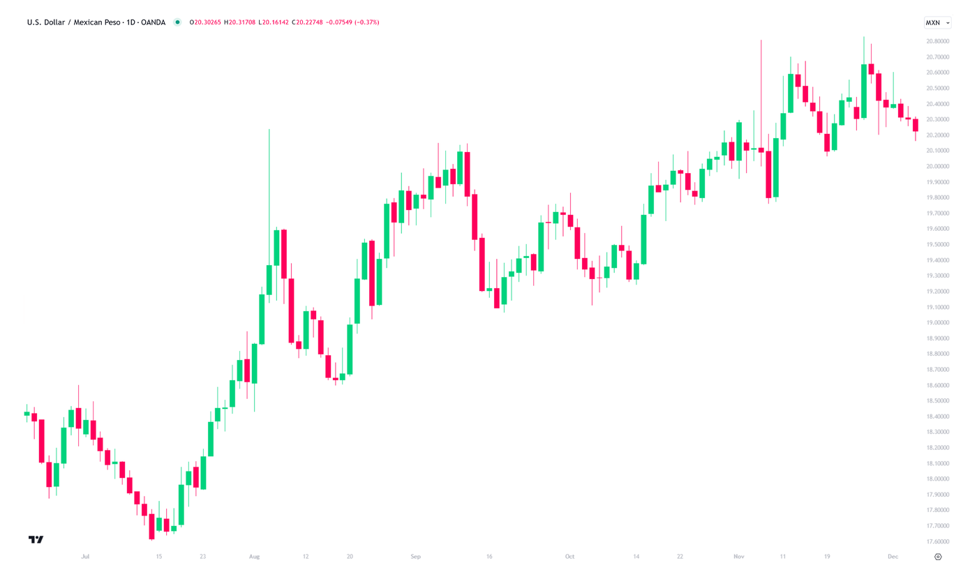 December-Five-USDMXN-1