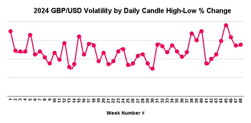 December-Five-Volatility-GBPUSD