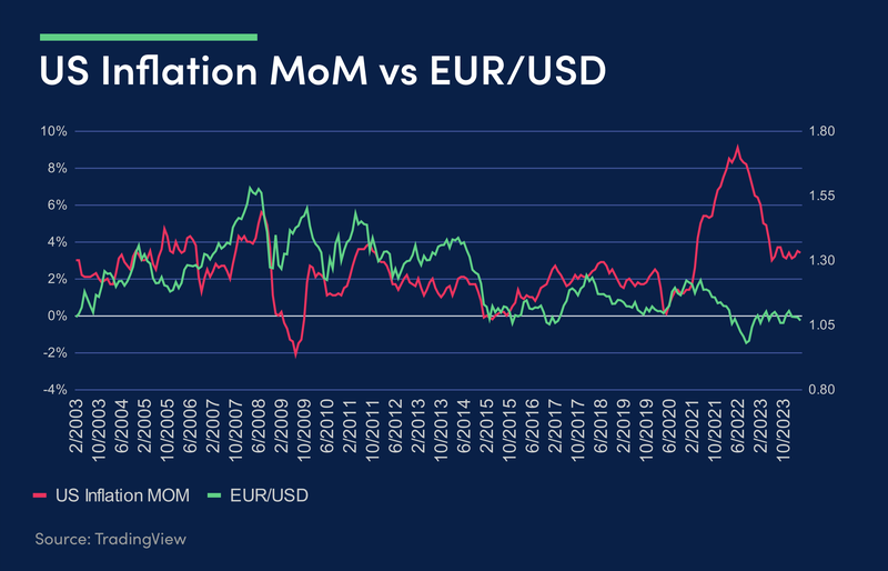 EC-118-US Inflation vs EURUSD