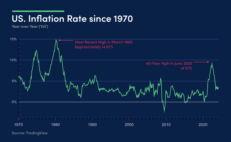 EC-118 - US Inflation since 1970