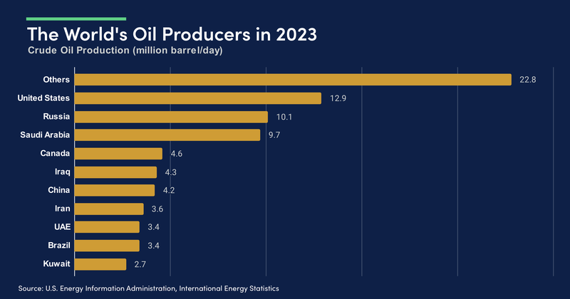 EC-3 World's Oil Producers 2023