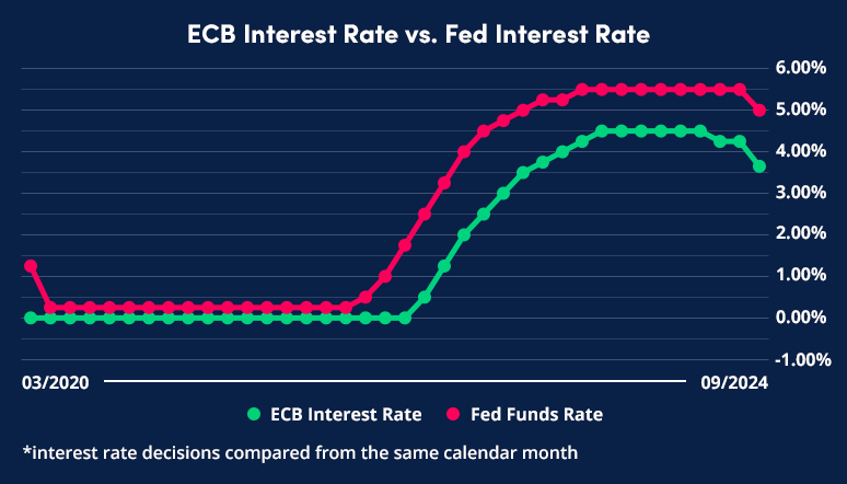 ECB Interest Rate vs. Fed Interest Rate-v2 (1)