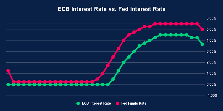 ECB Interest Rate vs. Fed Interest Rate