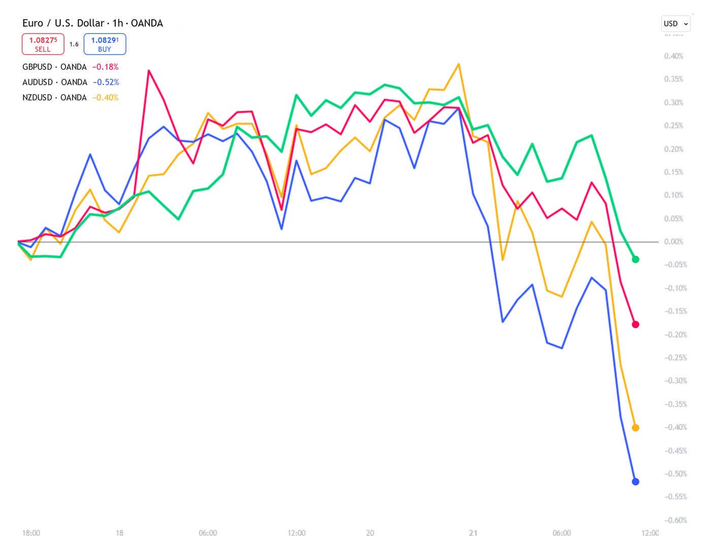 EUR-USD-GBP-USD-AUD-USD-NZD-USD-v1