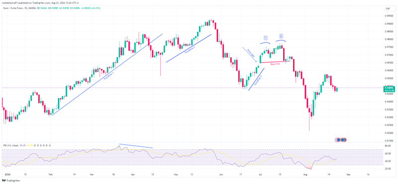 EURCHF Exhaustion gap