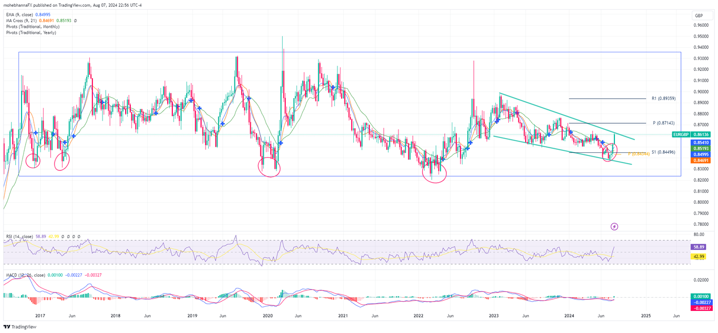 EUR/GBP Weekly Chart.