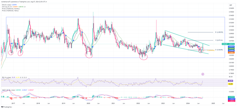 EUR/GBP Weekly Chart.