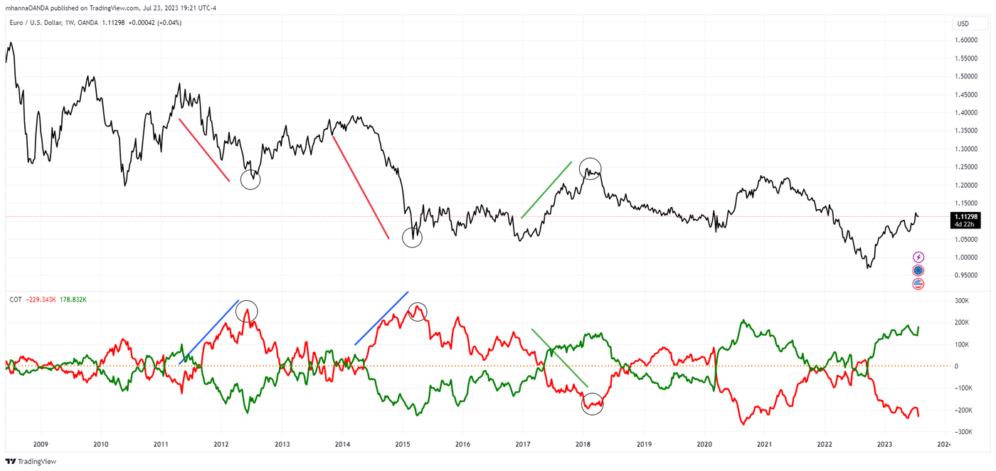 OANDA, TradingView, July 23, 2023, body image 1.