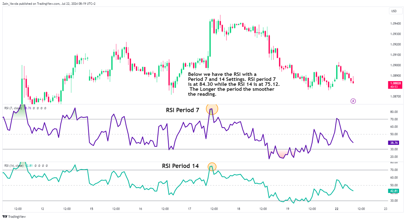 A Complete Understanding of the RSI | Trading Knowledge | OANDA