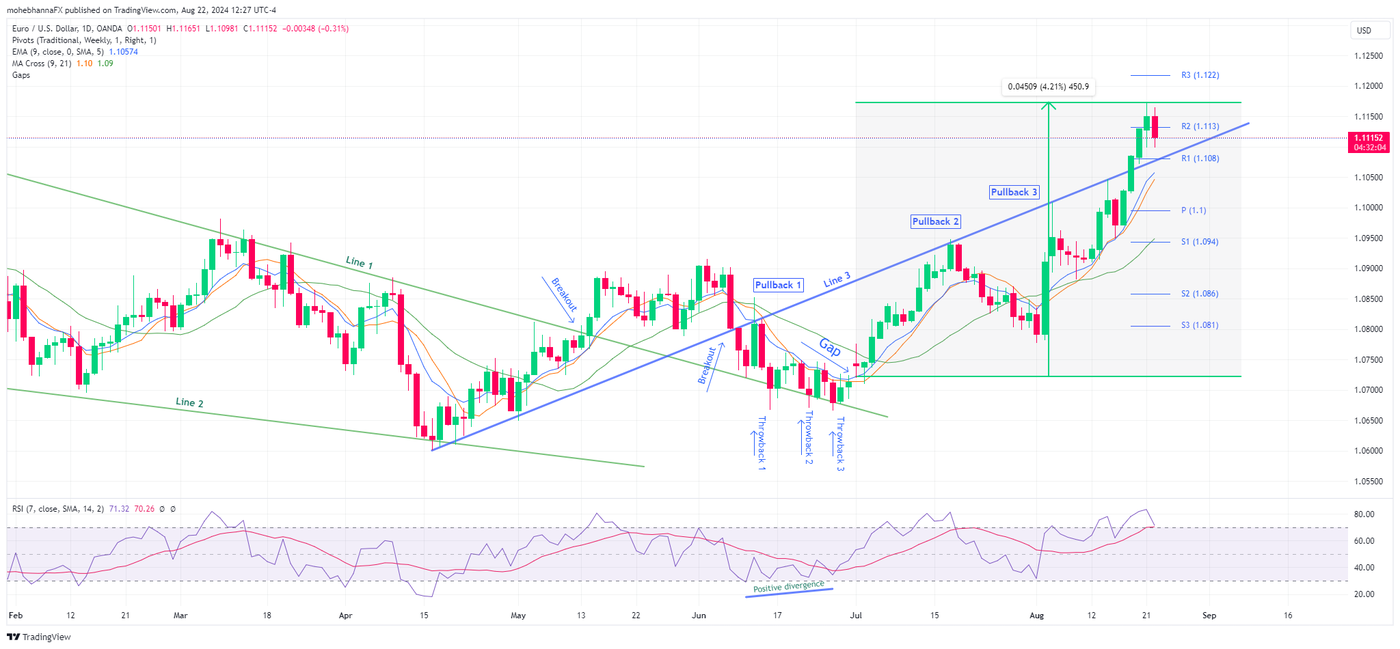 EURUSD Breakaway gap