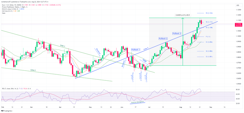 EURUSD Breakaway gap