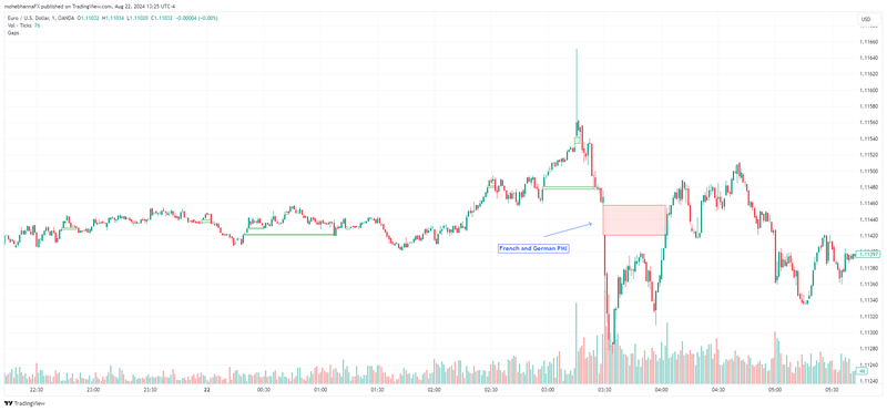 EURUSD Runaway gap