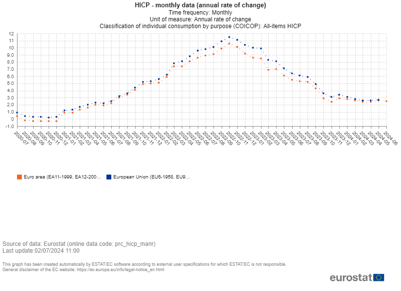 EU Inflation