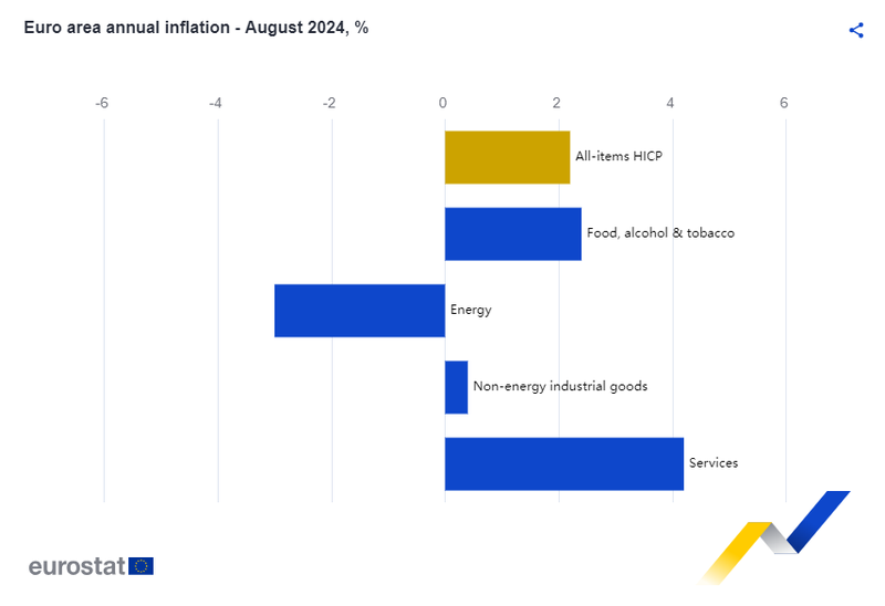 EU inflation Aug 24