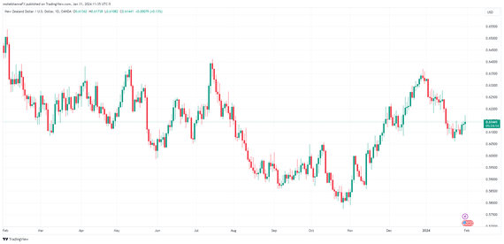 Top 5 Forex Pairs to Watch: February 2024 | OANDA