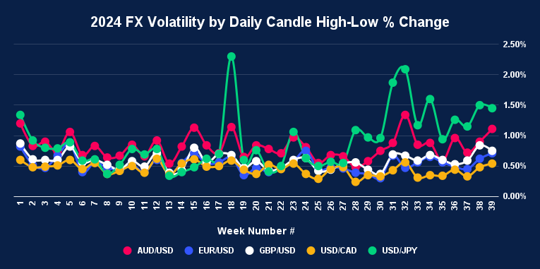 FX Volatility by Daily Candle High-Low % Change