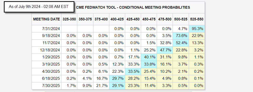 Fed Meeting probabilities - CME FedWatch