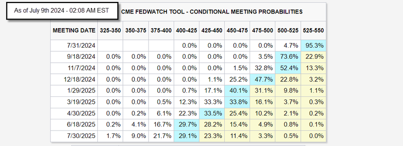 Fed Meeting probabilities - CME FedWatch