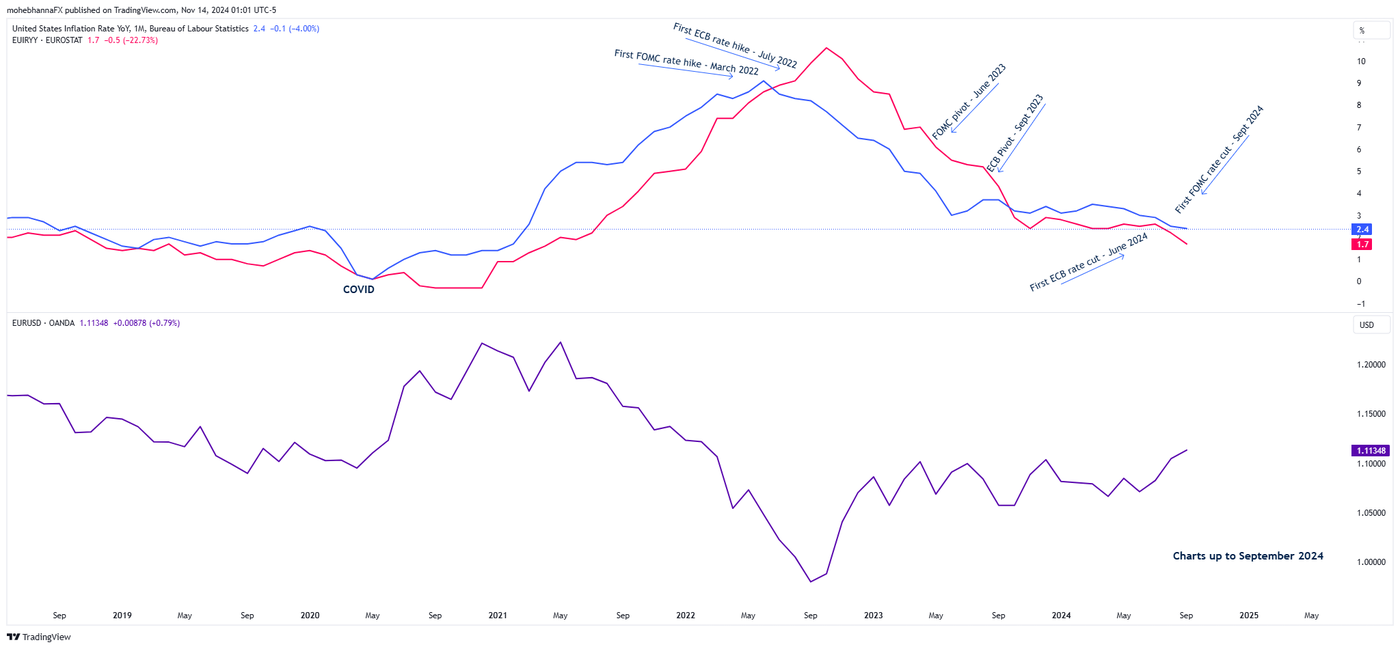 Inflation Progress, Interest Rates, and Monetary Policies