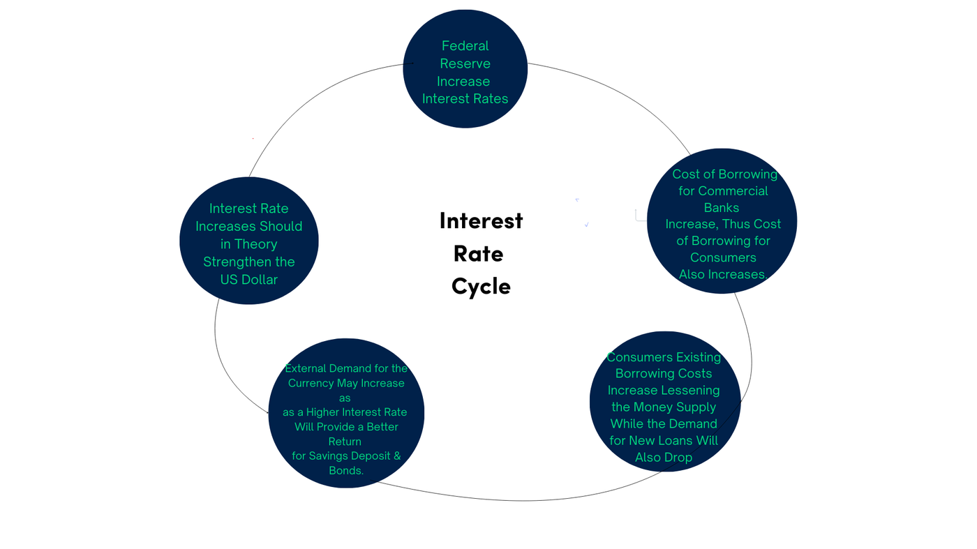 Interest Rate Cycle (2)