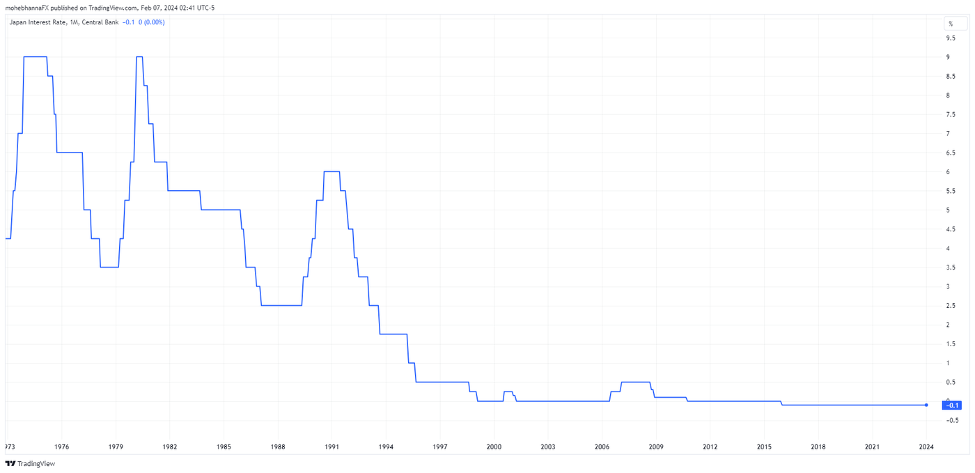 Japan Interest Rate, Central Bank. Source: Oanda, TradingView.com, 07 Feb, 2024. Body image 2.