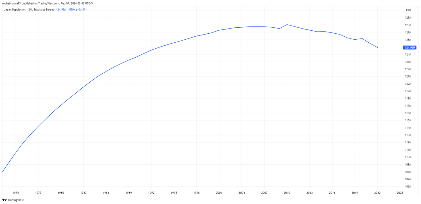 Japan Population, Statistics Bureau, TradingView.com. Body image 3