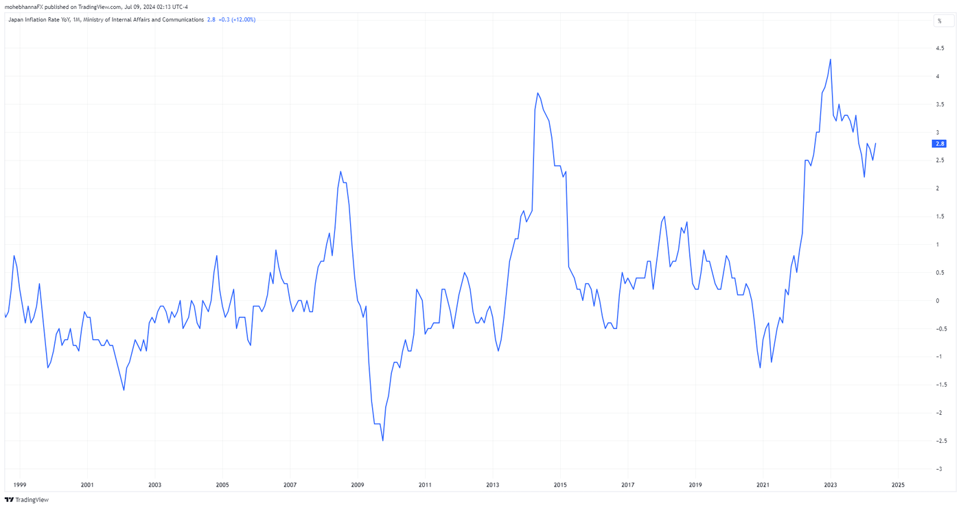 Japan Inflation