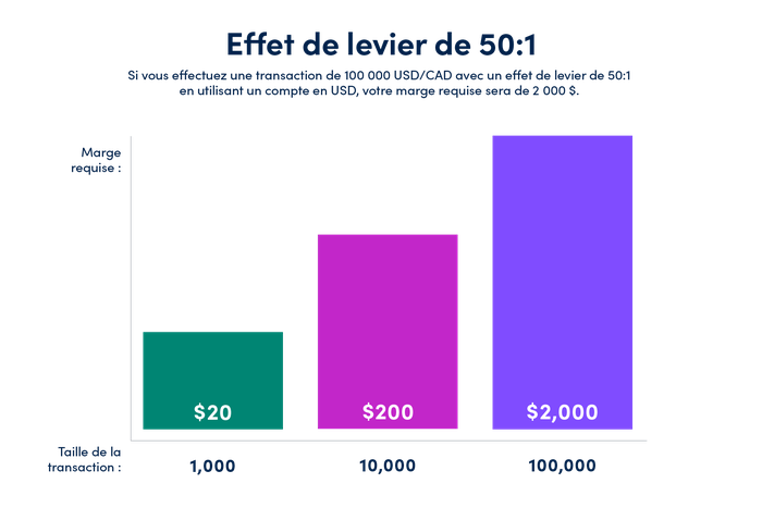 Leverage-update-french