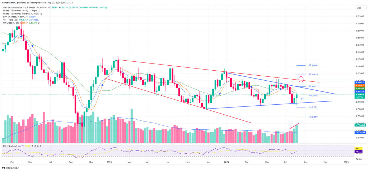 NZD/USD Weekly Chart