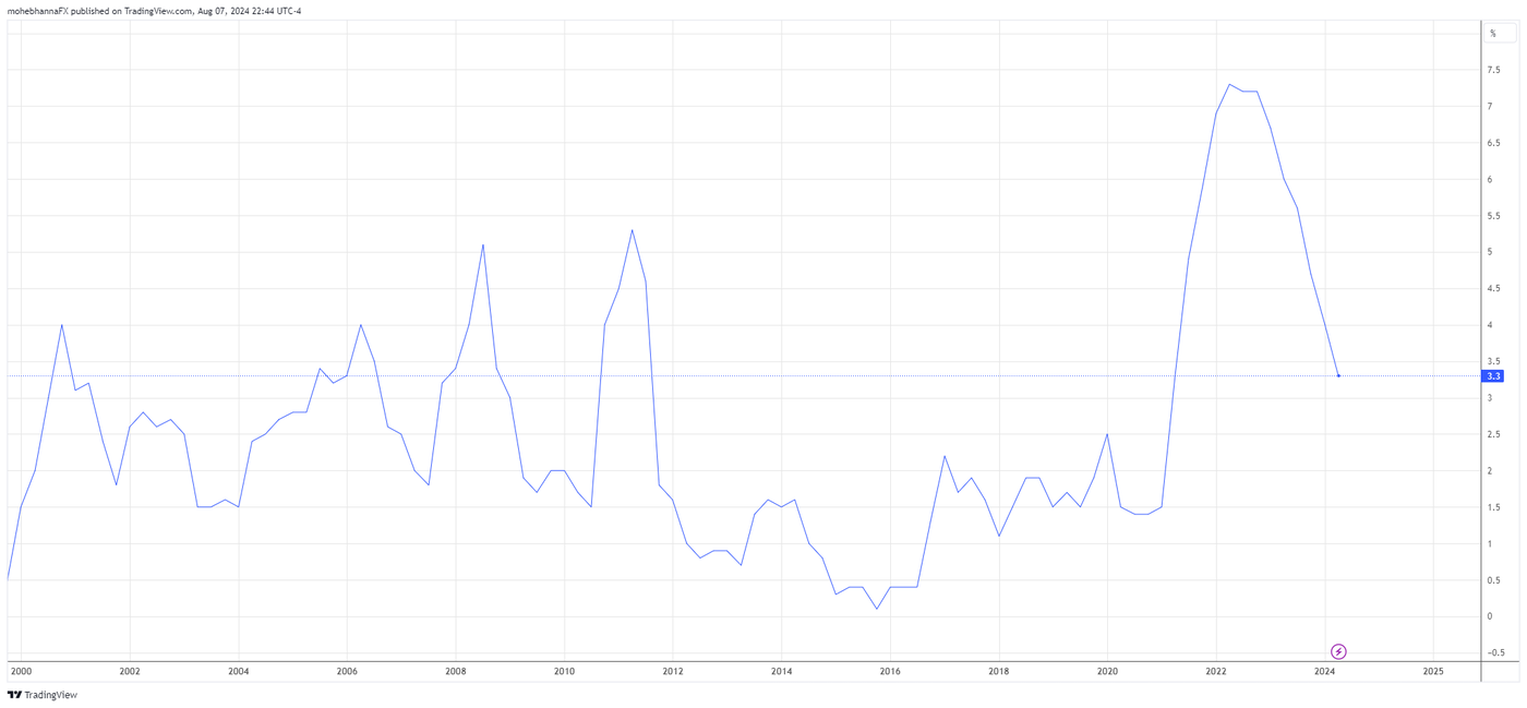 New Zealand Inflation Rate Y/Y.