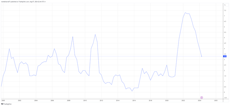 New Zealand Inflation Rate Y/Y.