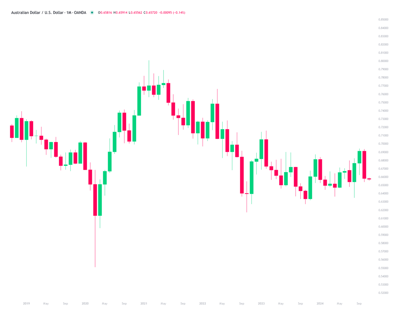 November-Five-AUDUSD-1