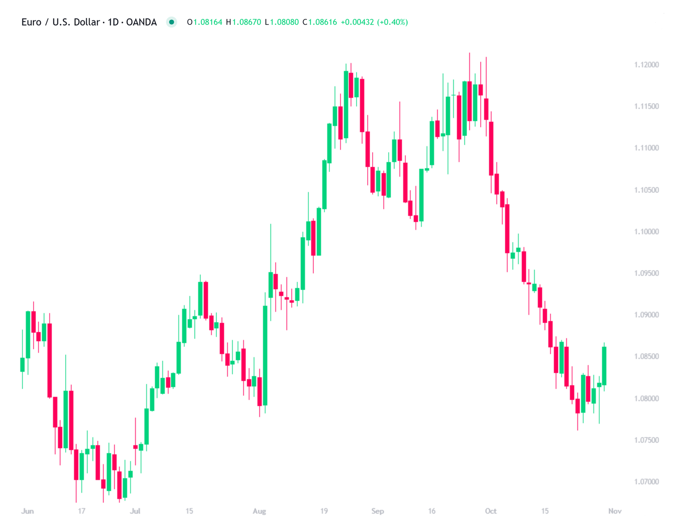 November-Five-EURUSD-1