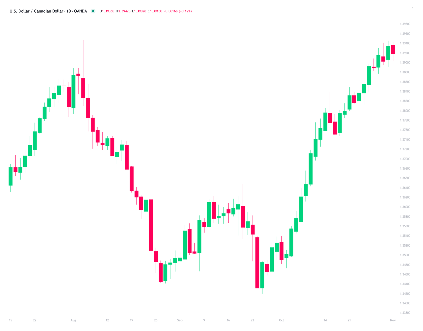 November-Five-USDCAD-1