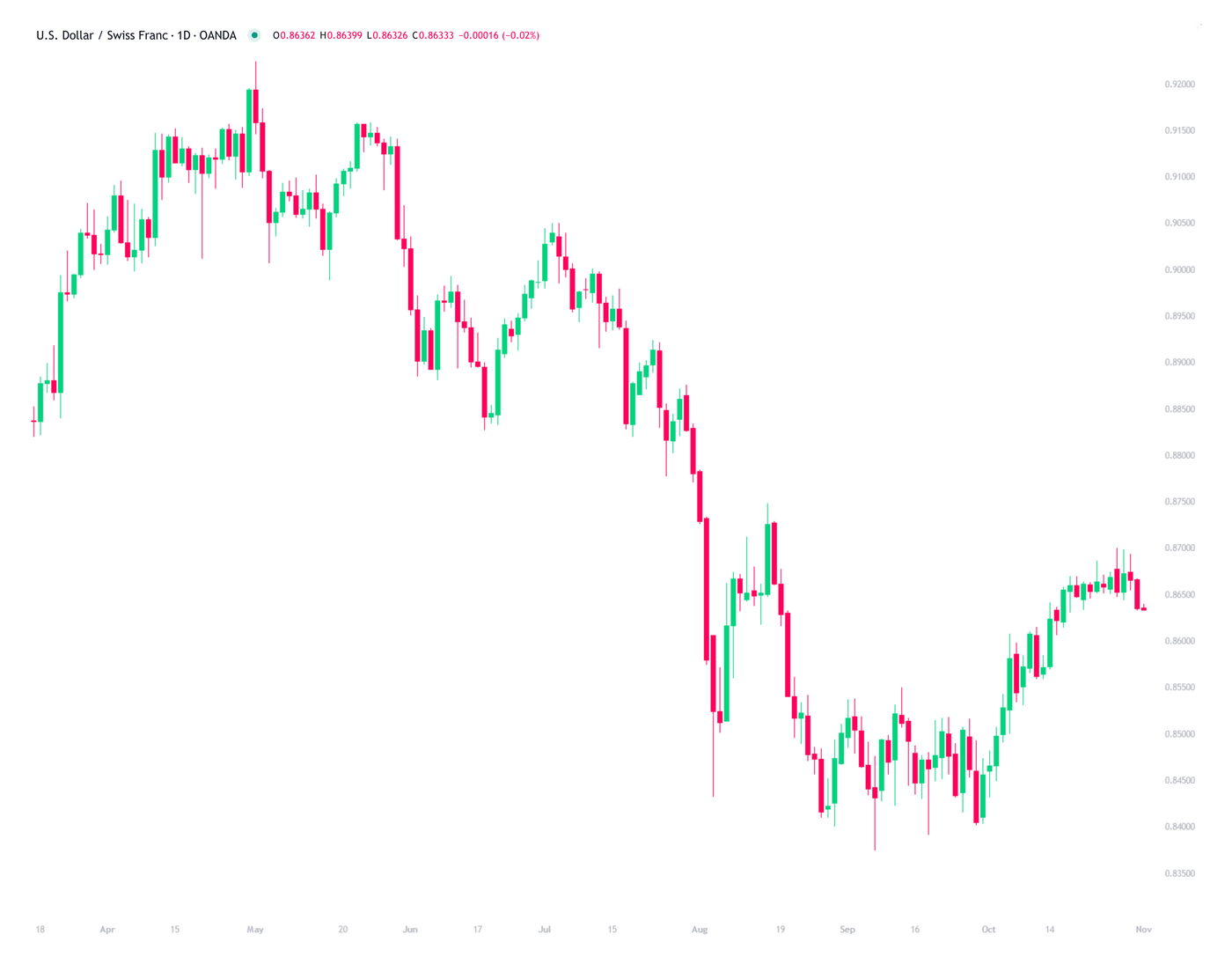 November-Five-USDCHF-1