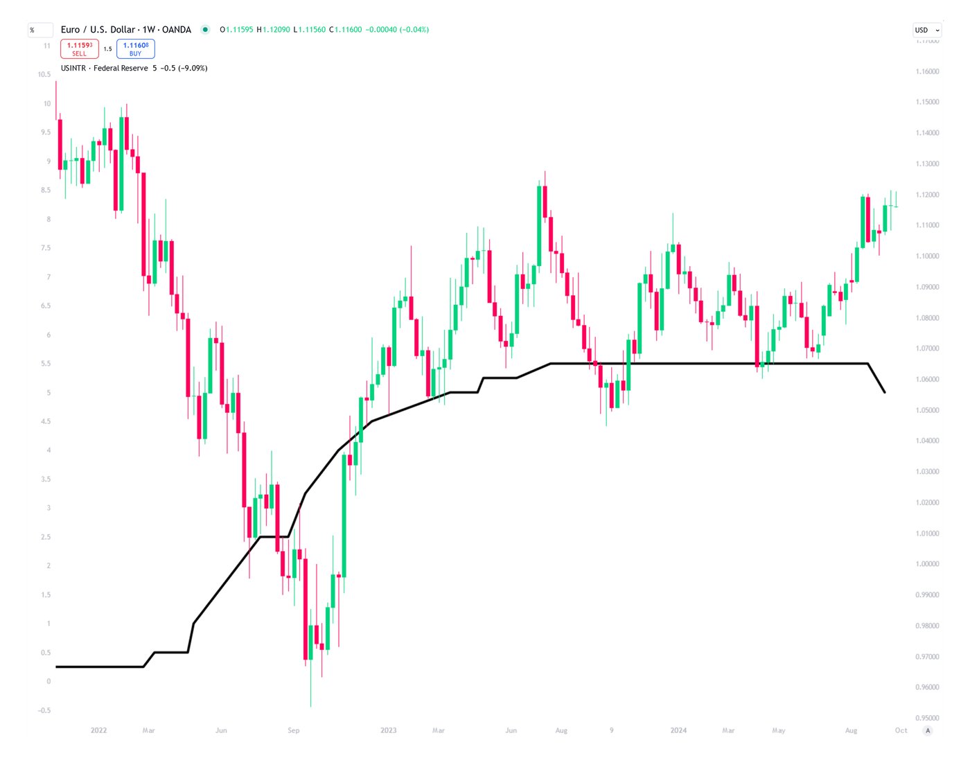 October-Five-EURUSD-INTERESTRATE-1