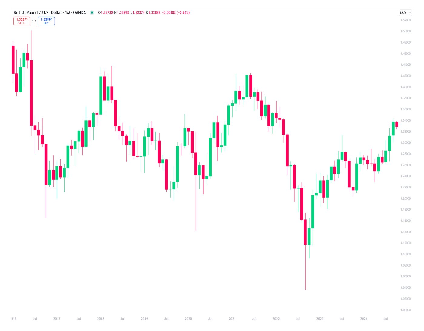 October-Five-GBPUSD-1