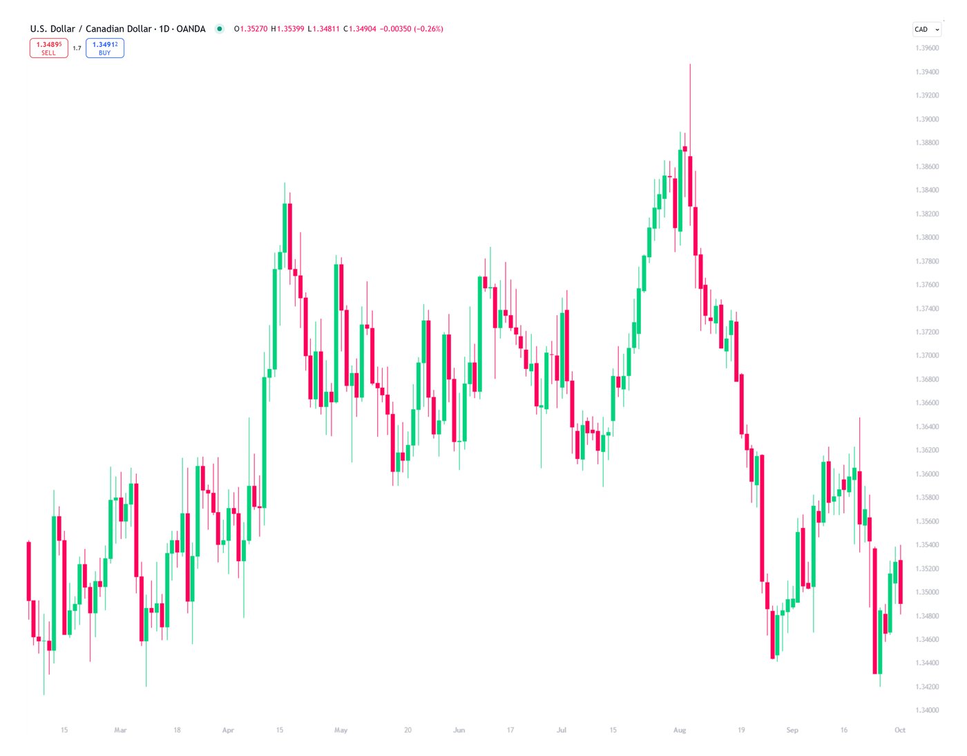 October-Five-USDCAD-1