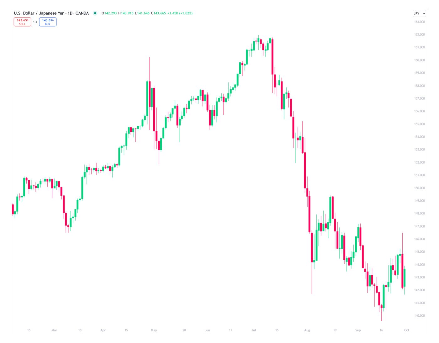 October-Five-USDJPY-1